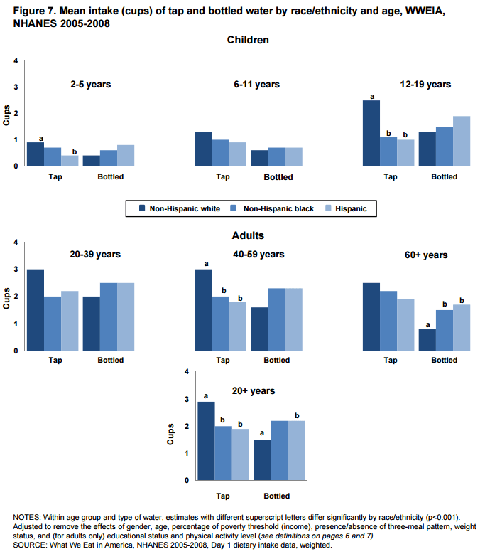race differences tap and bottled water