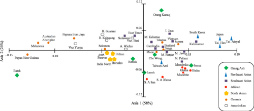 fig-3-principal-component-analysis-plot-shows-the-distribution-of-global-populations