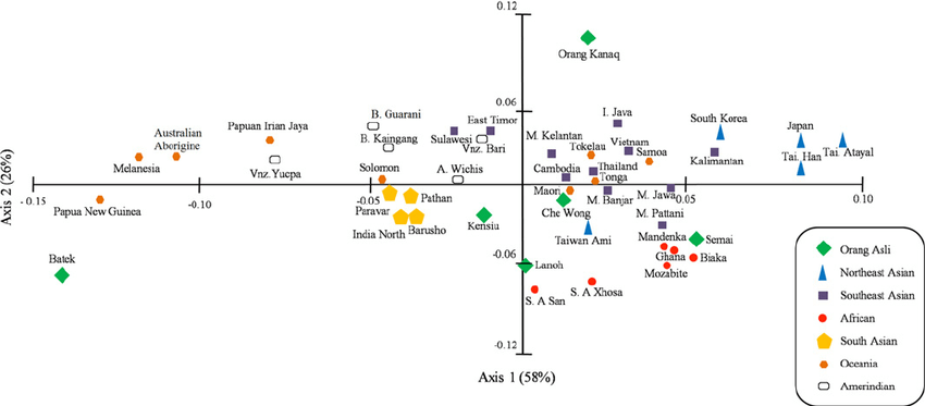 fig-3-principal-component-analysis-plot-shows-the-distribution-of-global-populations