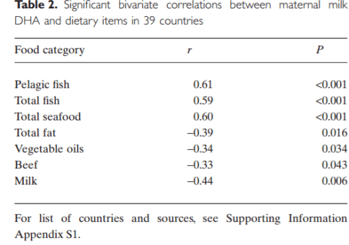 dhafoodcorrelation