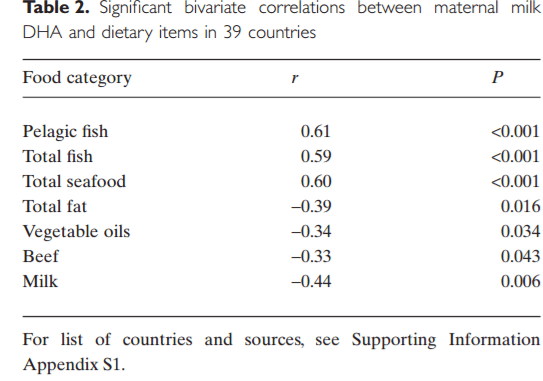 dhafoodcorrelation