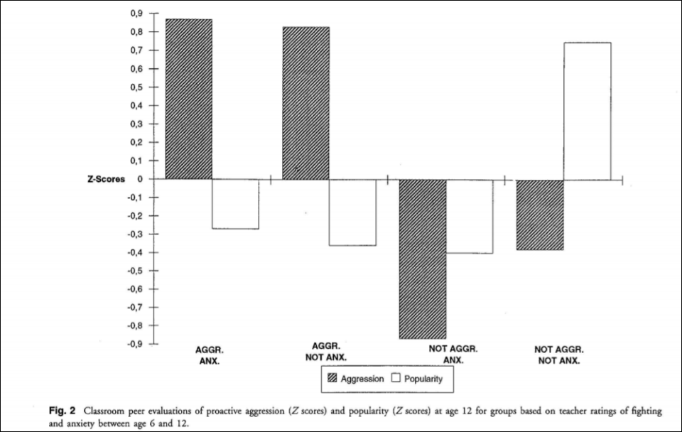 peer evals aggression