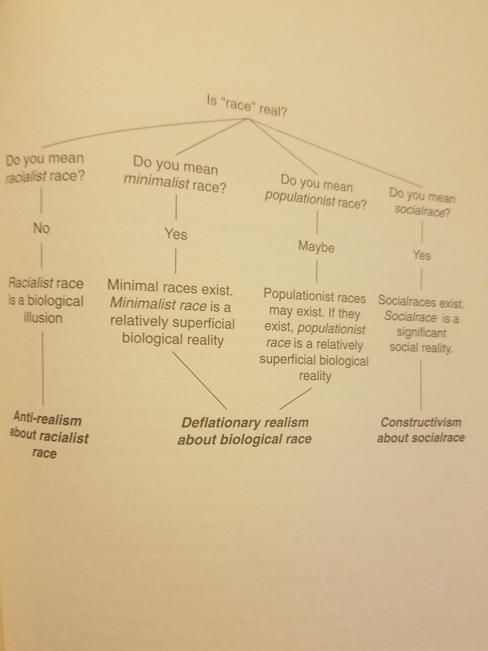 hardimon flow chart